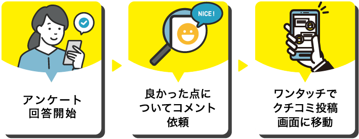 アンケート回答開始 良かった点についてコメント依頼 ワンタッチでクチコミ投稿画面に移動