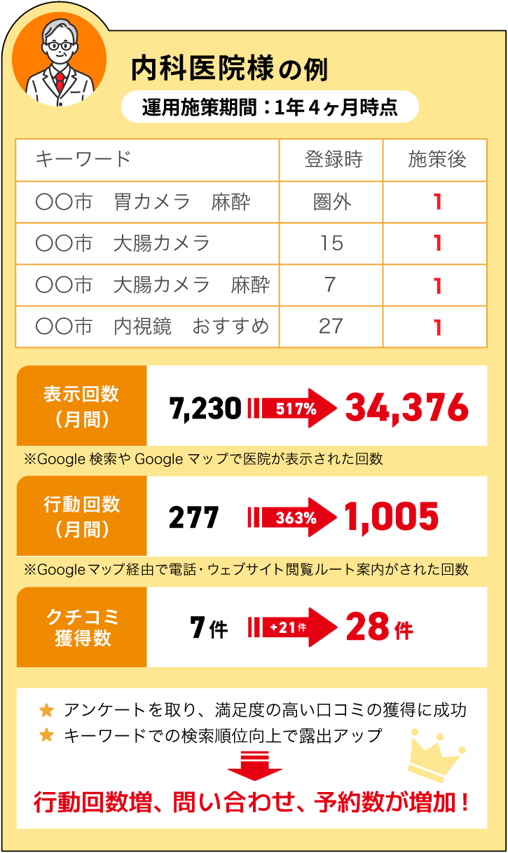 行動回数増、問い合わせ、予約数が増加！