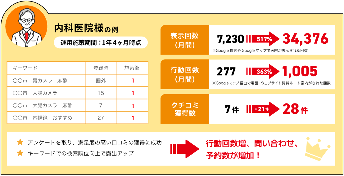 行動回数増、問い合わせ、予約数が増加！