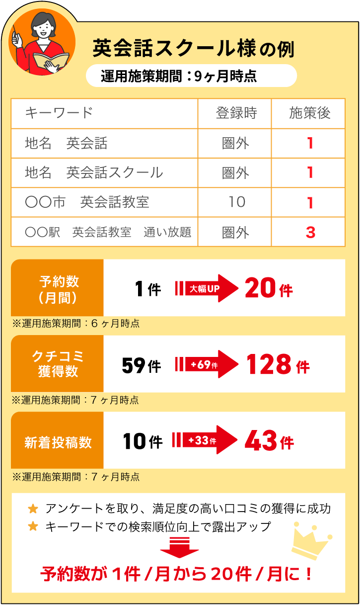 予約件数が1件/月から20件/月に！