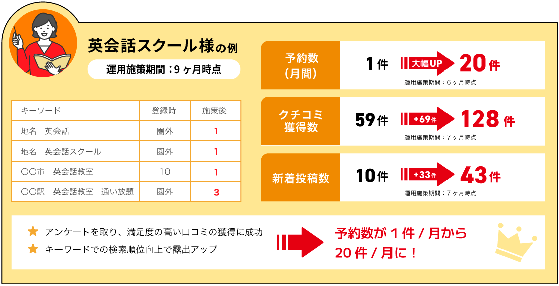予約件数が1件/月から20件/月に！