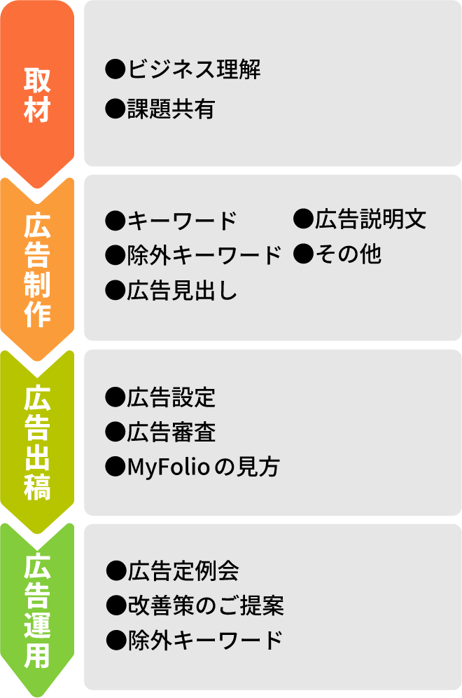 広告サービスの流れ