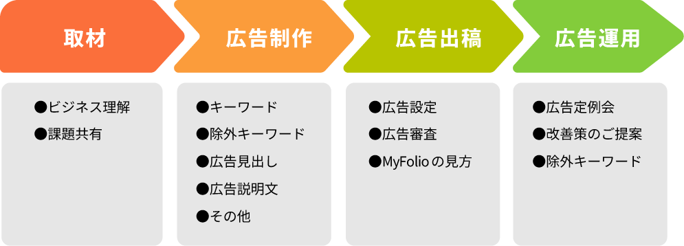 広告サービスの流れ