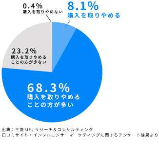 購入を取りやめることの方が多い